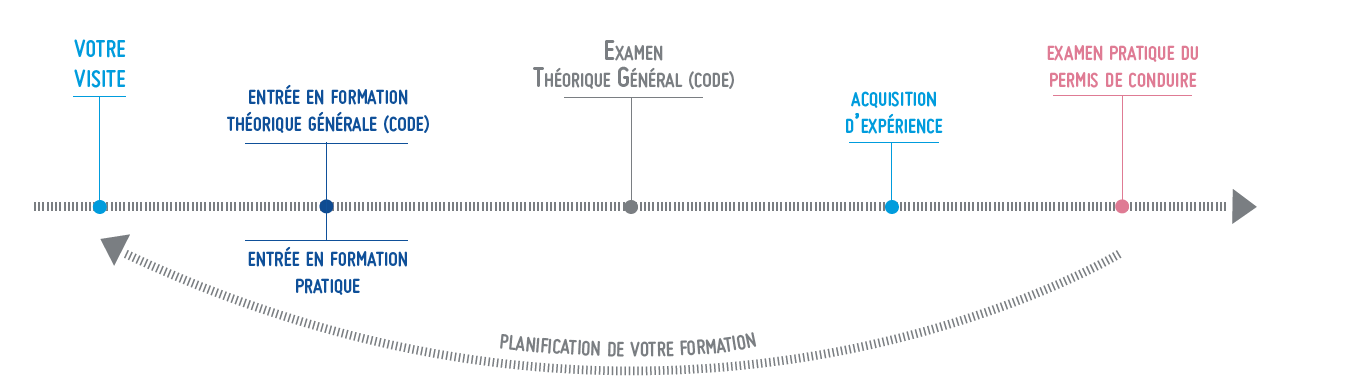 Planning de formation personnalisé
