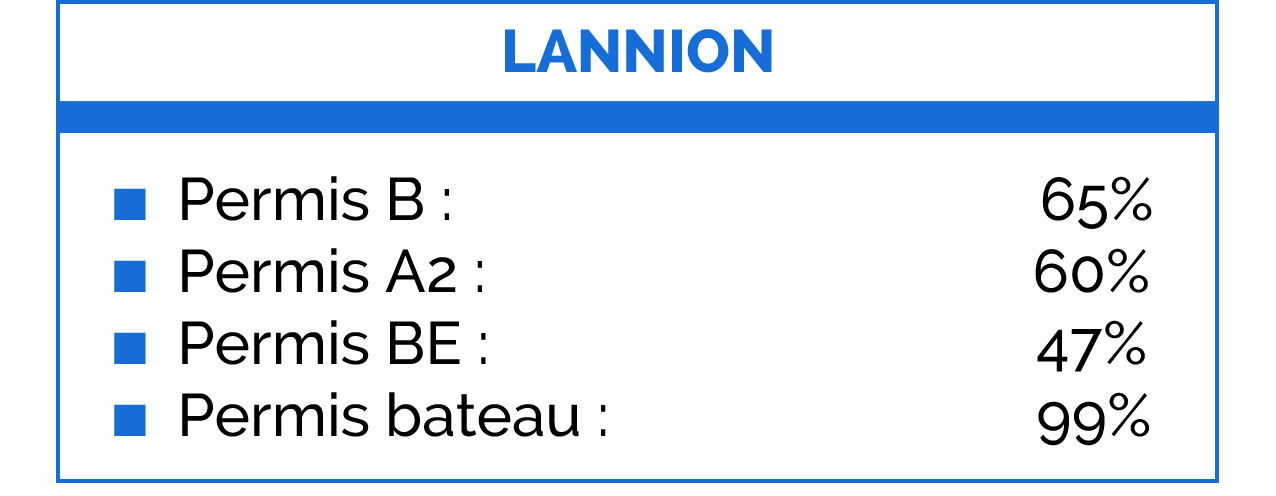 Taux de réussite sur Lannion