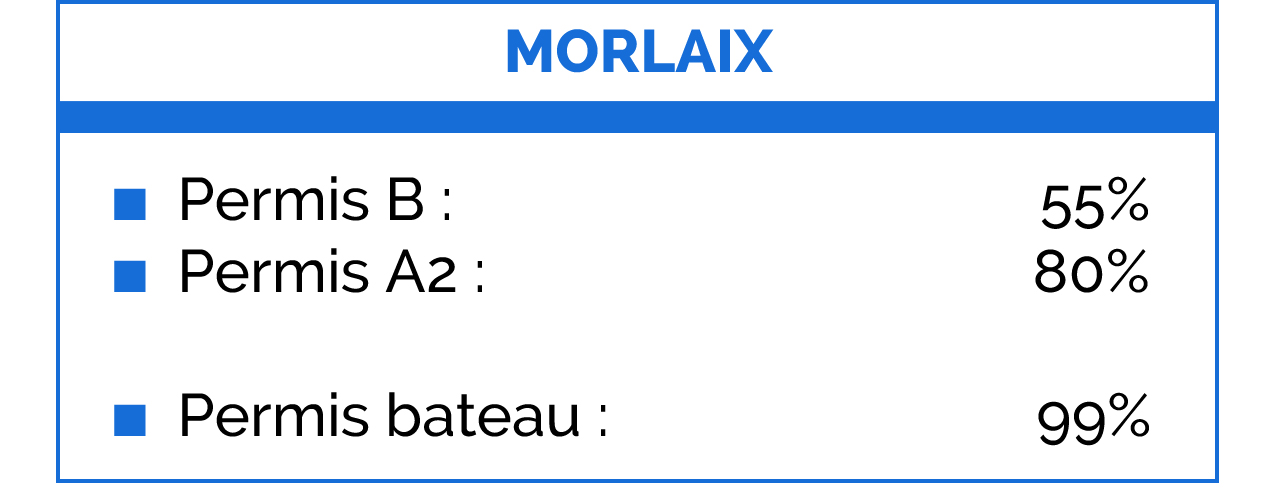 Taux de réussite sur Morlaix